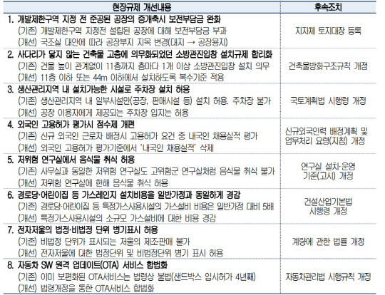 현장규제 개선 내용과 후속 조치. 대한상의 제공